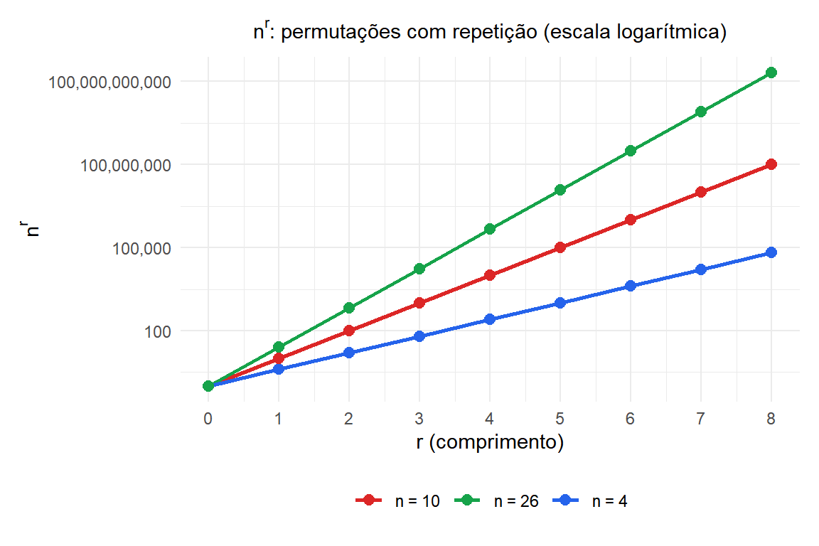 Gráfico de linha mostrando o crescimento exponencial das permutações com repetição para diferentes valores de n