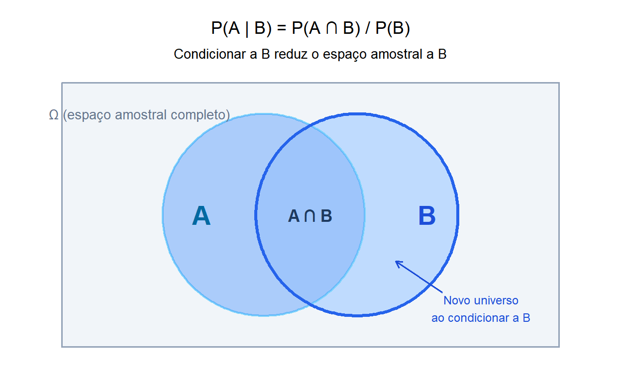 Diagrama de Venn mostrando como condicionar a B reduz o espaço amostral e P(A|B) é a fração de B que se sobrepõe a A