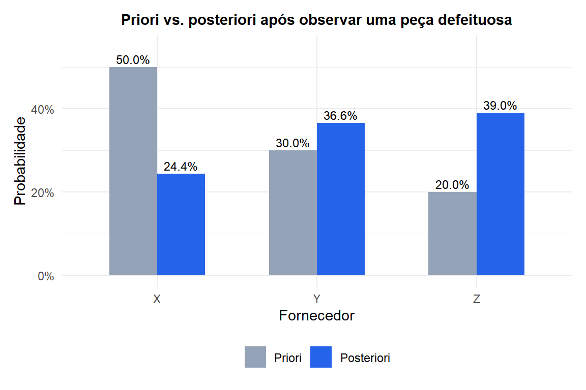 Gráfico de barras comparando probabilidades priori e posteriori para três fornecedores após observar uma peça defeituosa