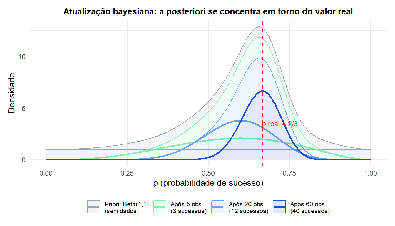Gráfico mostrando como a distribuição posteriori se atualiza a partir de uma priori uniforme após observar dados
