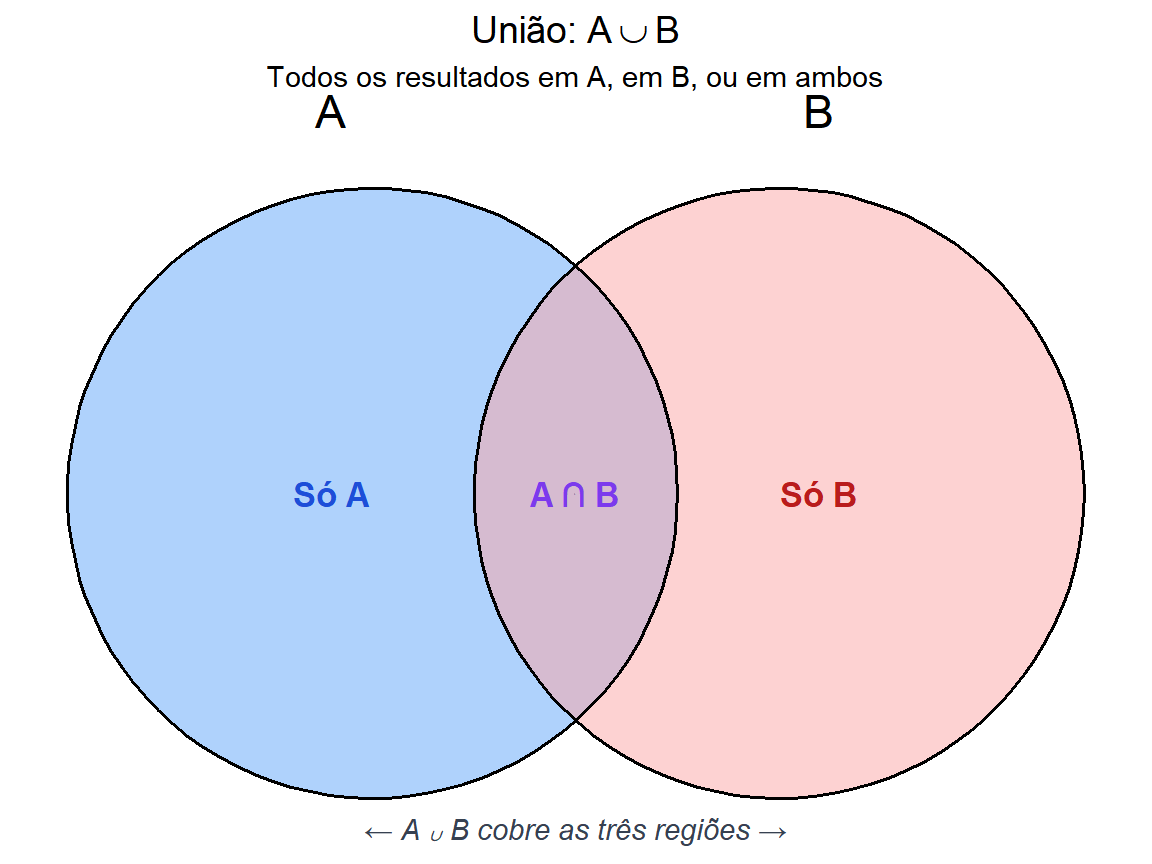 Diagrama de Venn mostrando a união dos eventos A e B