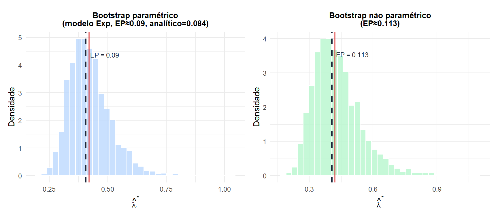 Dois painéis comparando as distribuições bootstrap paramétrica e não paramétrica do parâmetro de taxa exponencial