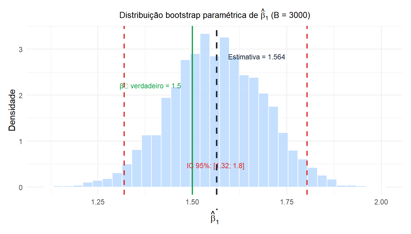 Distribuição bootstrap da inclinação de regressão obtida com bootstrap paramétrico com intervalo de confiança