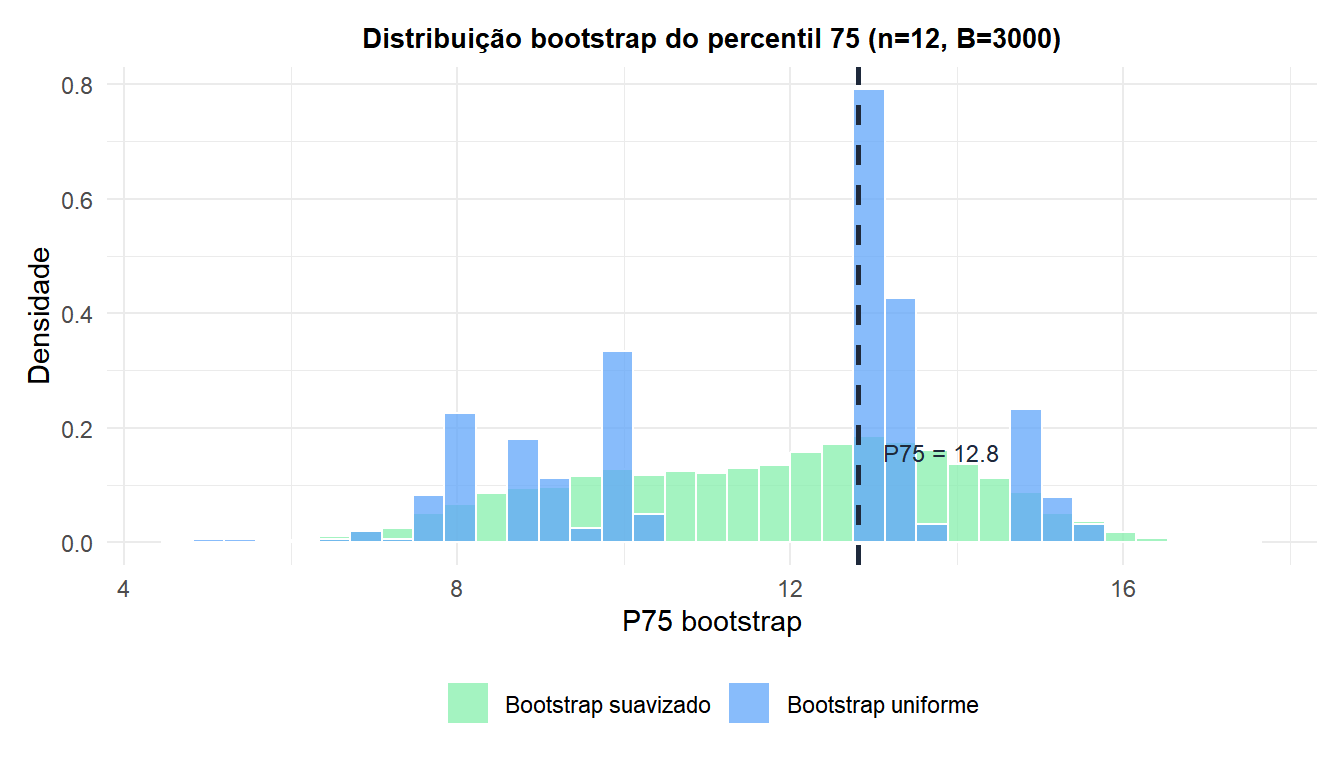 Comparação das distribuições bootstrap uniforme e suavizado do percentil 75 para uma amostra pequena