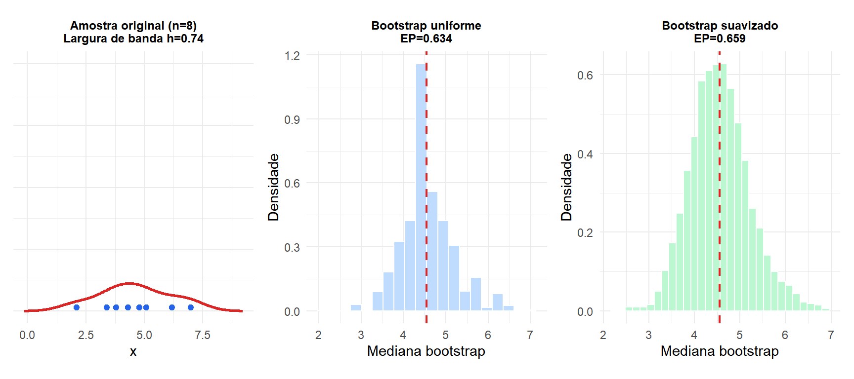 Três painéis comparando as distribuições bootstrap uniforme e suavizado da mediana para uma amostra pequena