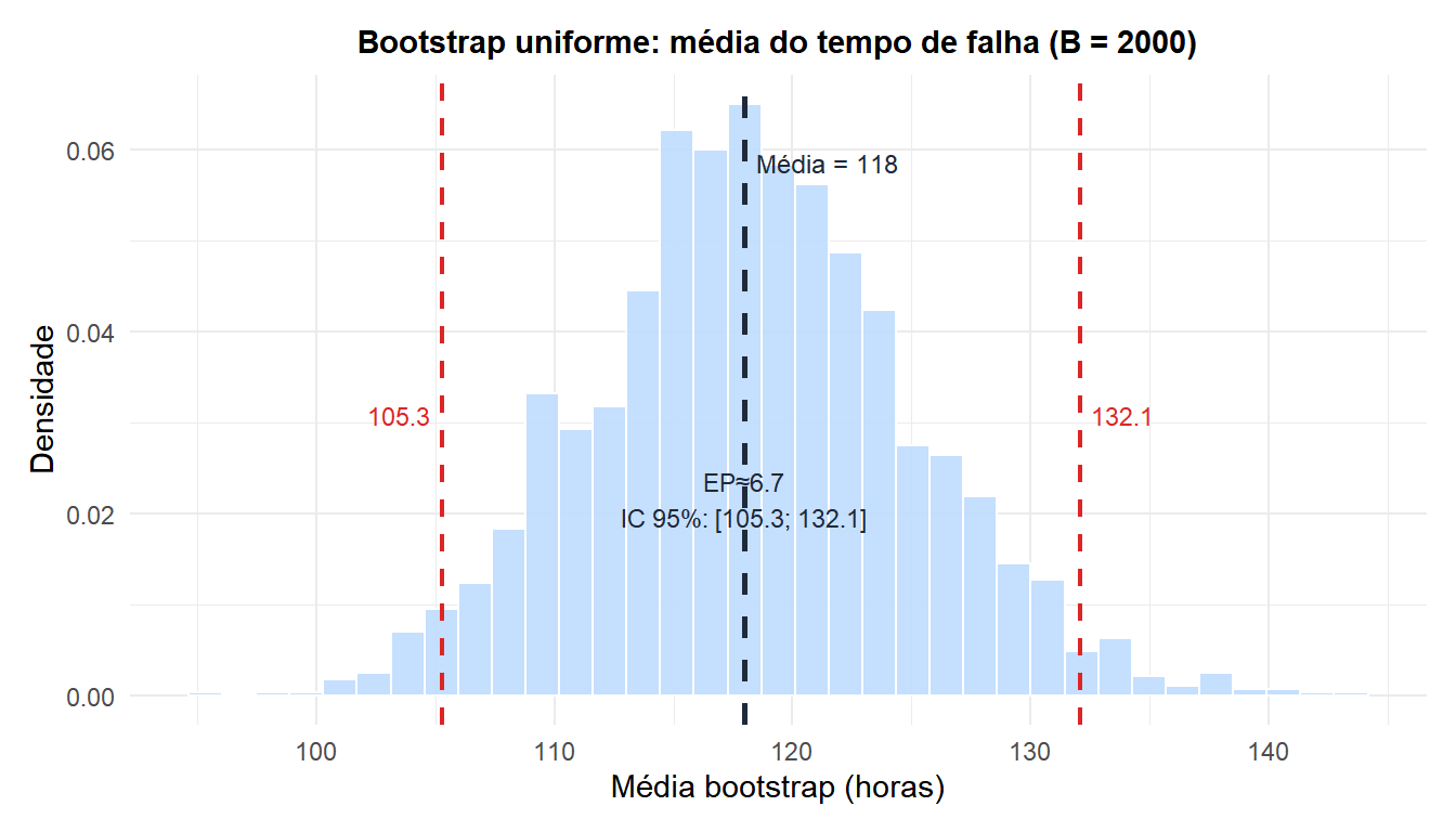 Distribuição bootstrap da média do tempo de falha com os limites do intervalo de confiança de 95% marcados