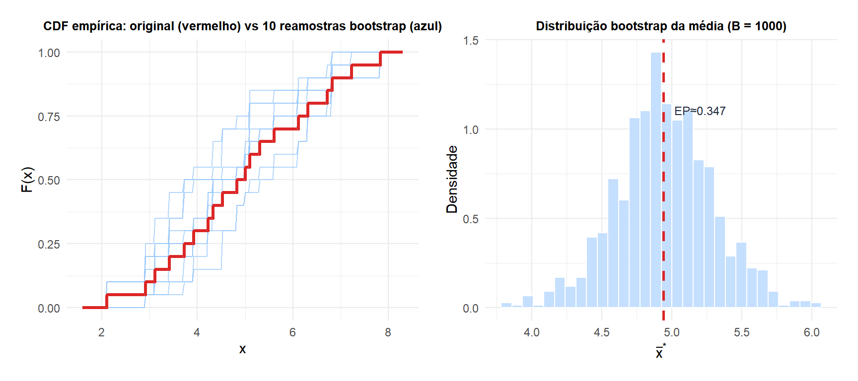 Dois painéis: o esquerdo mostra a função de distribuição empírica da amostra original e várias reamostras bootstrap, o direito mostra a distribuição das médias bootstrap