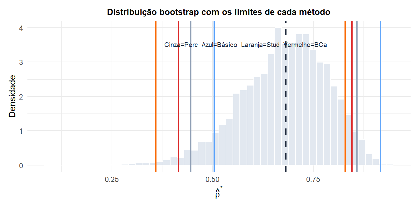 Distribuição bootstrap da correlação com os limites dos quatro intervalos marcados