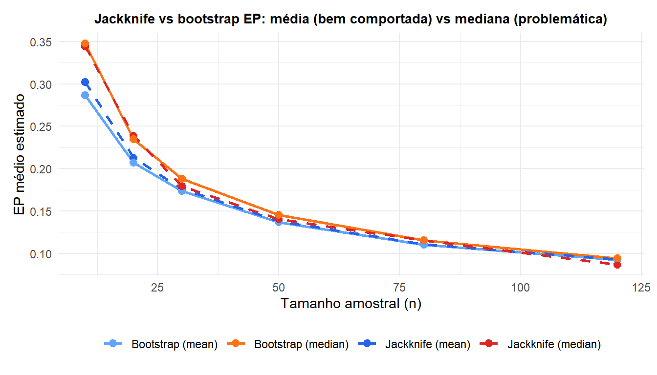 Comparação das estimativas de EP do jackknife e do bootstrap para a média e a mediana em diferentes tamanhos amostrais