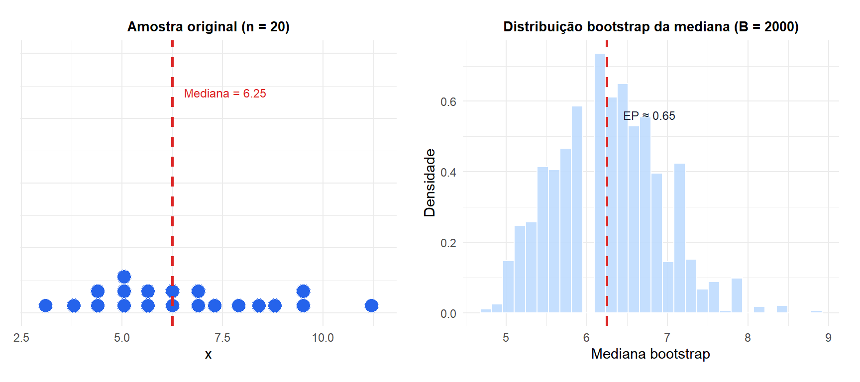 Distribuição bootstrap da mediana amostral obtida com 1000 reamostras comparada com a distribuição da amostra original