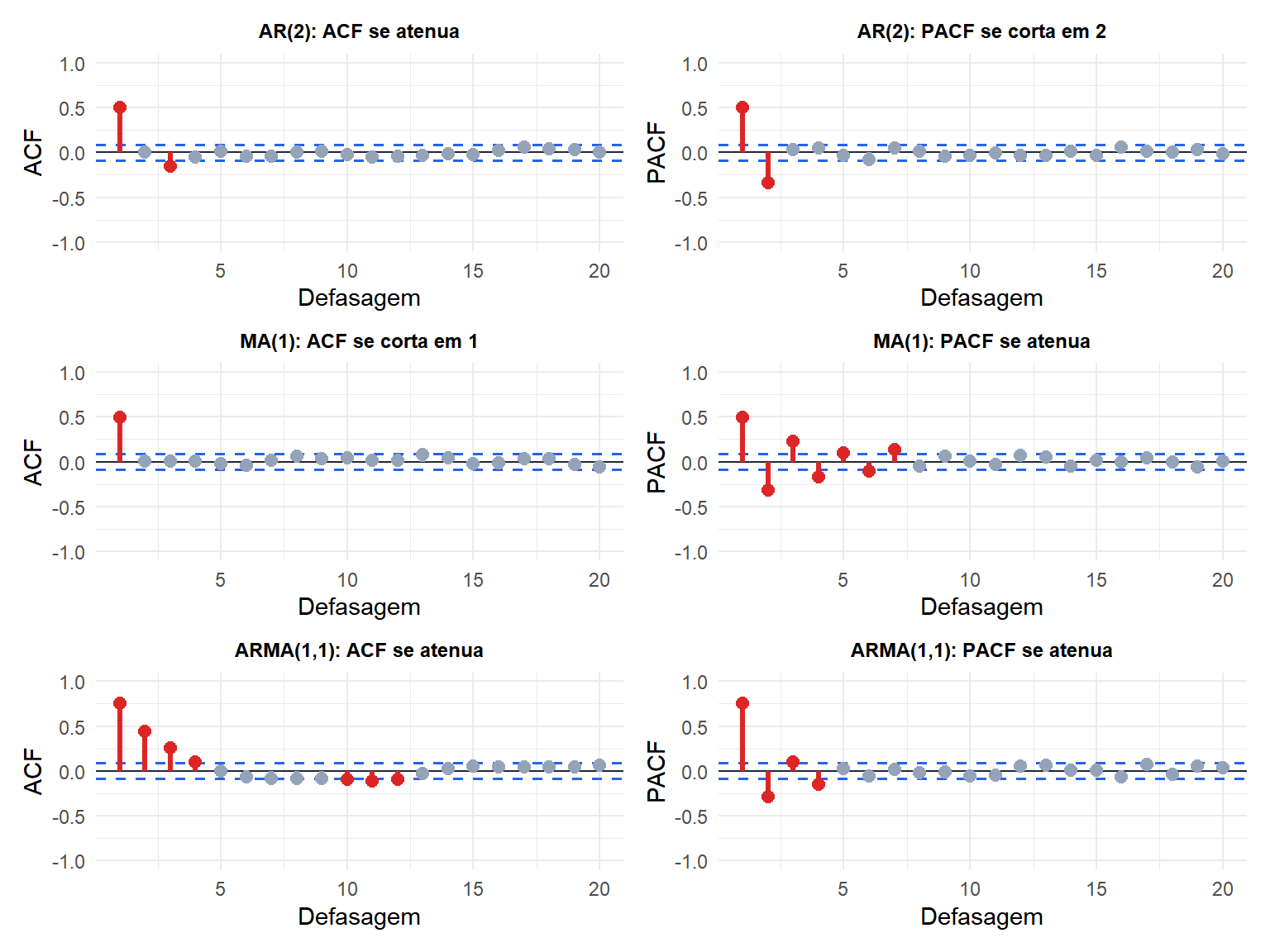 Gráficos de ACF e PACF para processos AR(2), MA(1) e ARMA(1,1) mostrando os padrões característicos