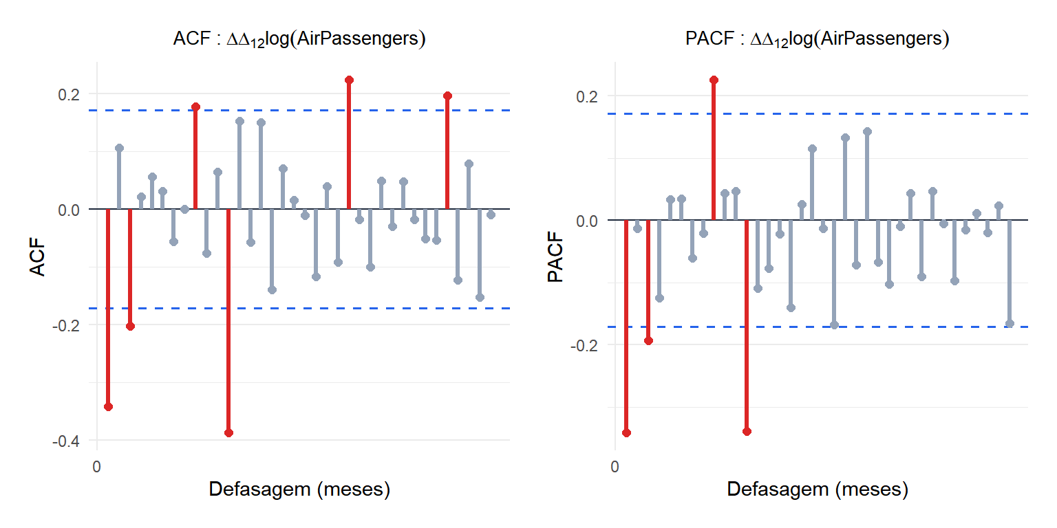 ACF e PACF da série de passageiros aéreos diferenciada em log mostrando a estrutura de autocorrelação sazonal e não sazonal