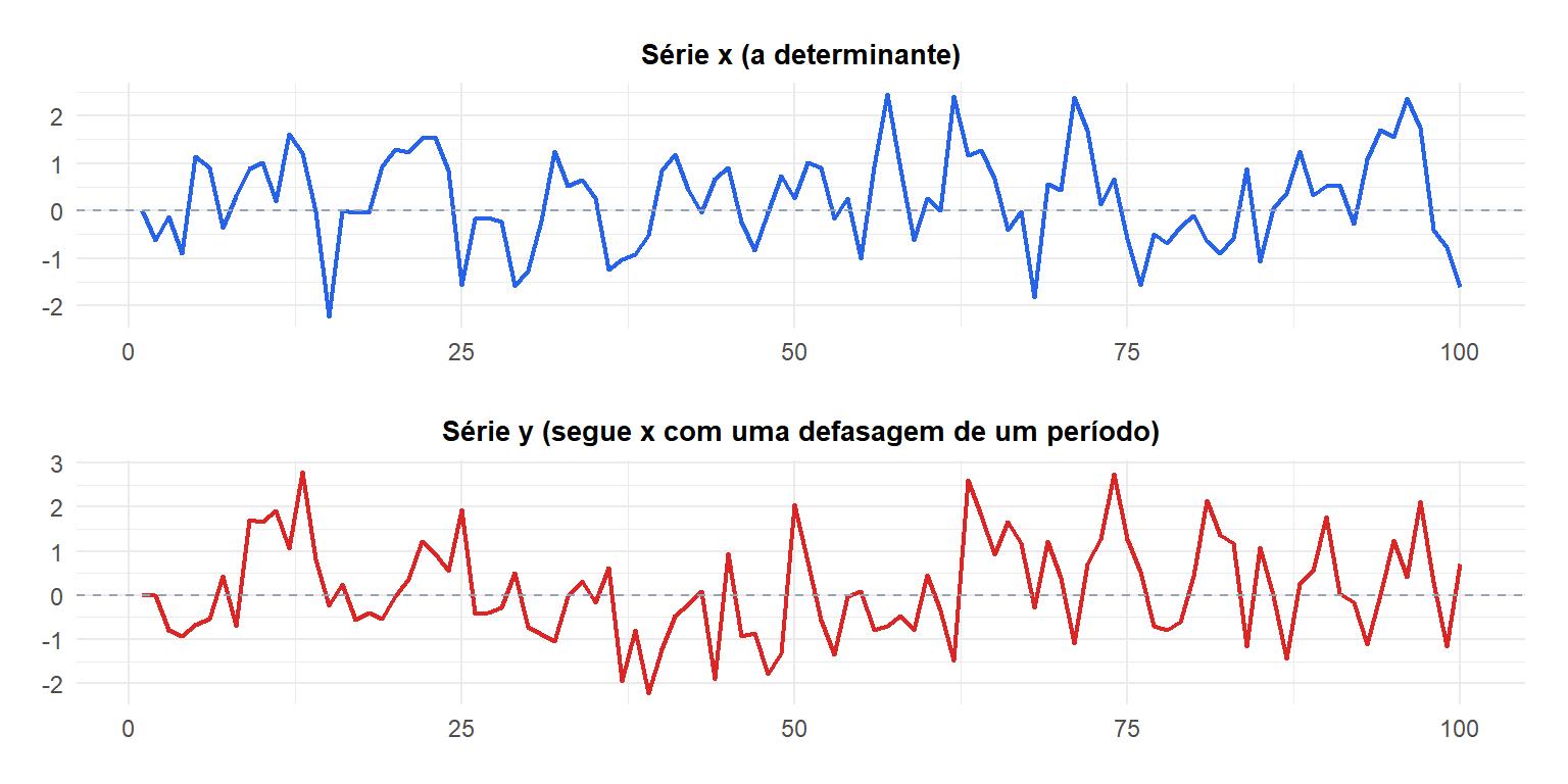 Duas séries temporais simuladas x e y, mostrando y tendendo a seguir x com uma defasagem de um período