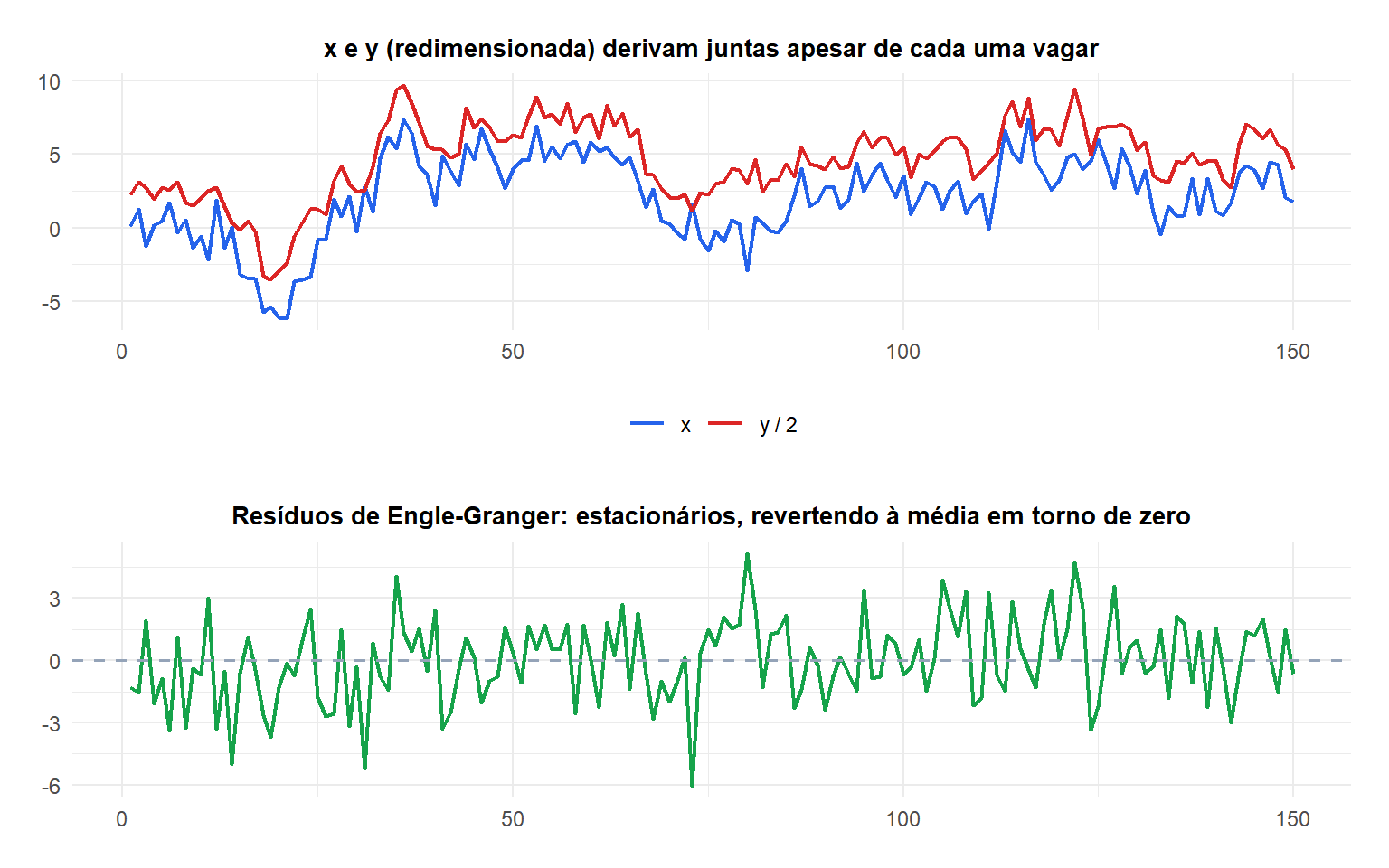 Dois painéis: o de cima mostra duas séries simuladas derivando juntas apesar de cada uma vagar individualmente, o de baixo mostra os resíduos estacionários da regressão revertendo à média em torno de zero