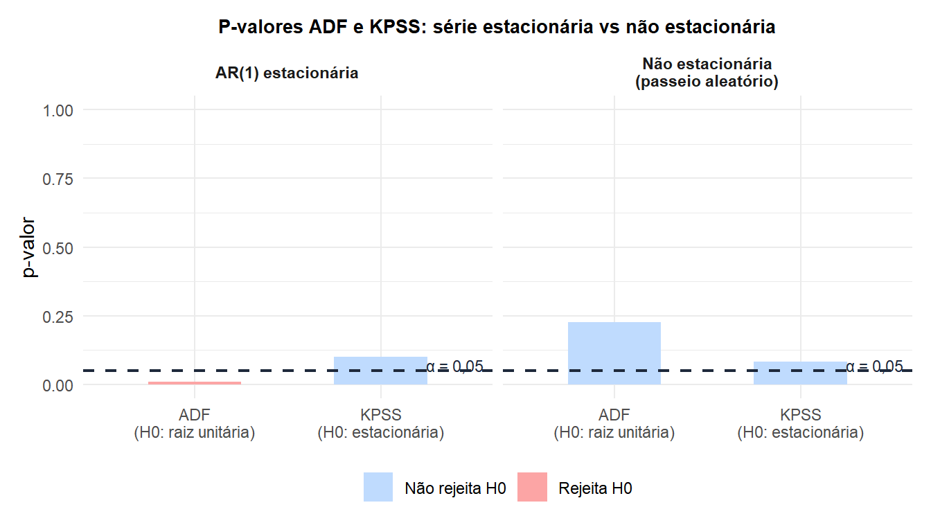 Gráfico de barras comparando os p-valores dos testes ADF e KPSS para uma série estacionária e uma não estacionária