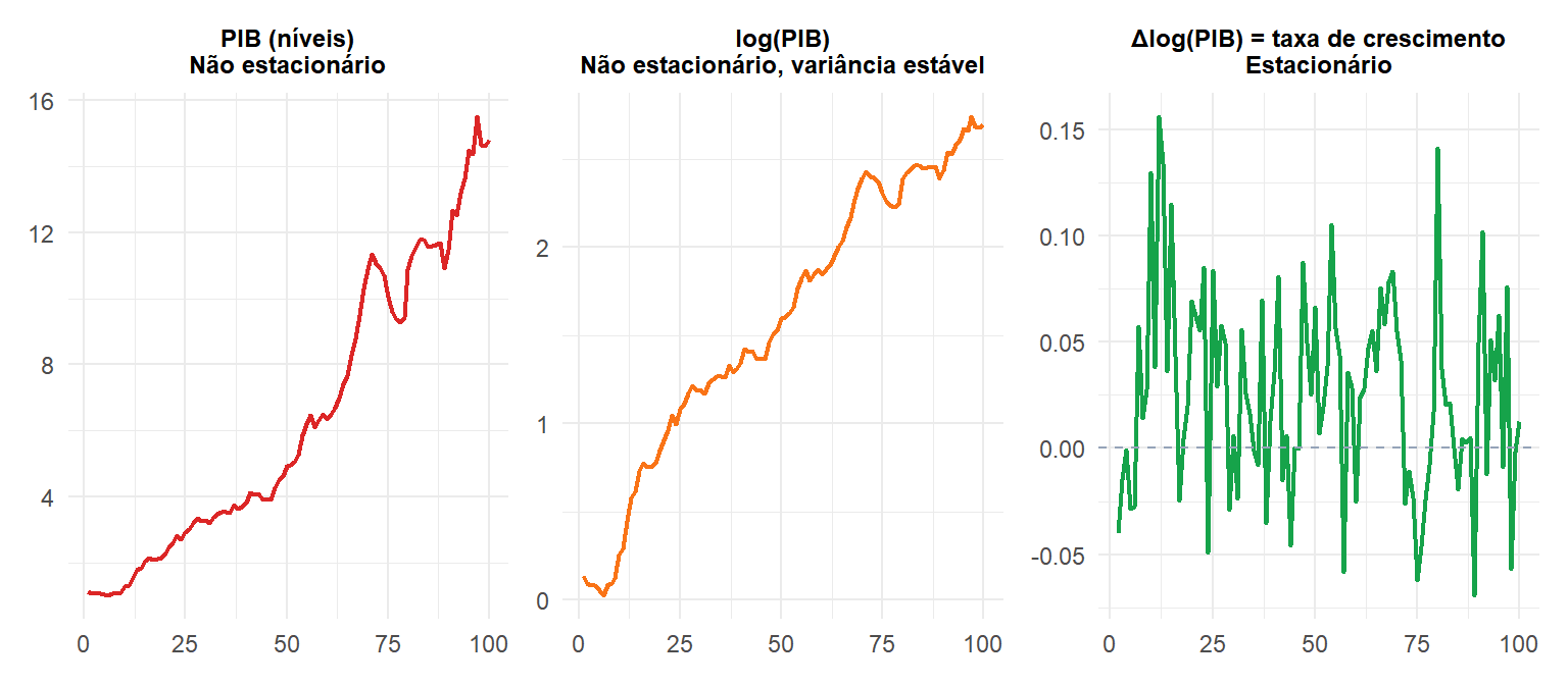 Três painéis mostrando a série do PIB em níveis, em log, e na primeira diferença do log para alcançar estacionariedade