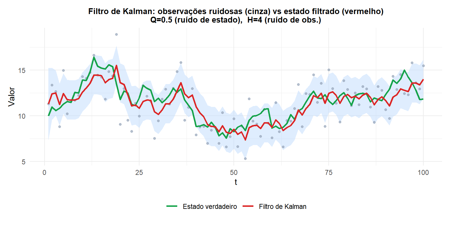 Filtro de Kalman aplicado a um sinal ruidoso mostrando o estado verdadeiro, as observações ruidosas e a estimativa filtrada