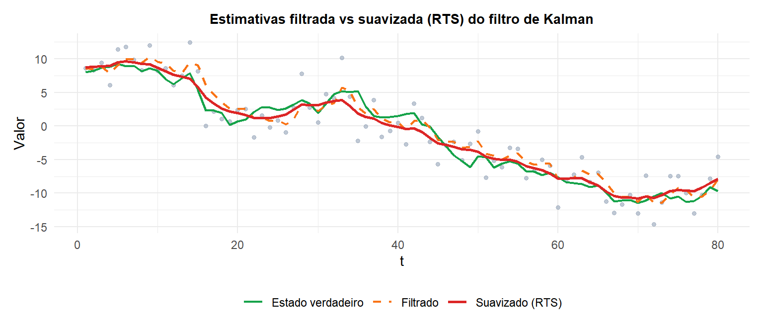 Comparação das estimativas filtrada e suavizada do filtro de Kalman para a mesma série