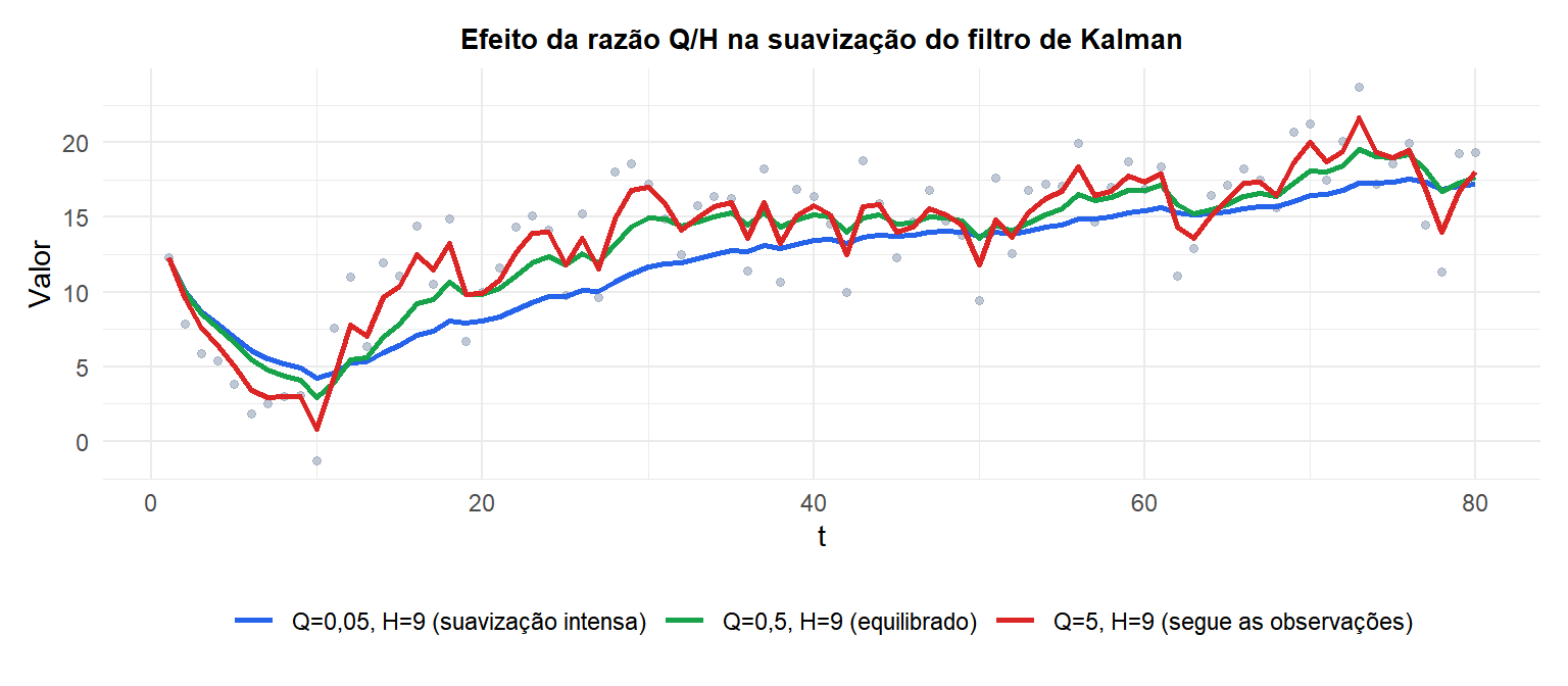 Três estimativas do filtro de Kalman com diferentes razões Q/H mostrando a compensação de suavização