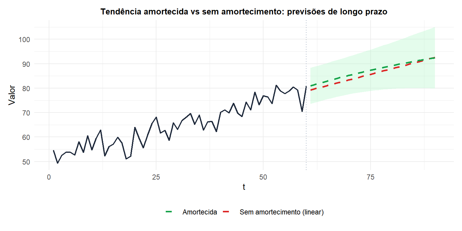 Comparação de previsões de Holt-Winters padrão e amortecida mostrando como o amortecimento evita a extrapolação excessiva da tendência