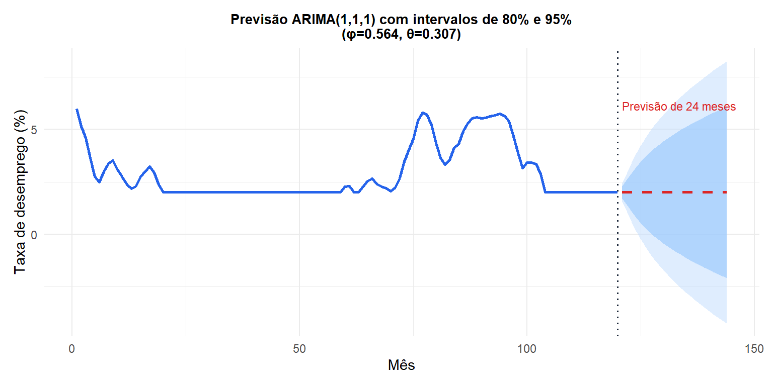 ARIMA(1,1,1) ajustado a dados de desemprego com previsão de 24 meses e intervalos de previsão