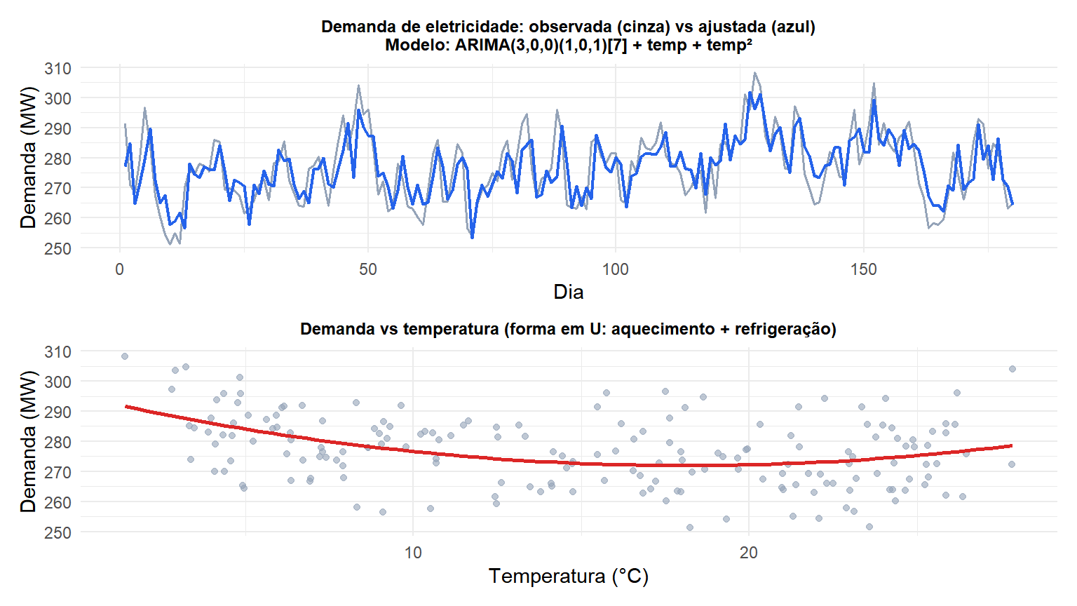 Regressão com erros ARIMA para demanda de eletricidade em função da temperatura com previsão