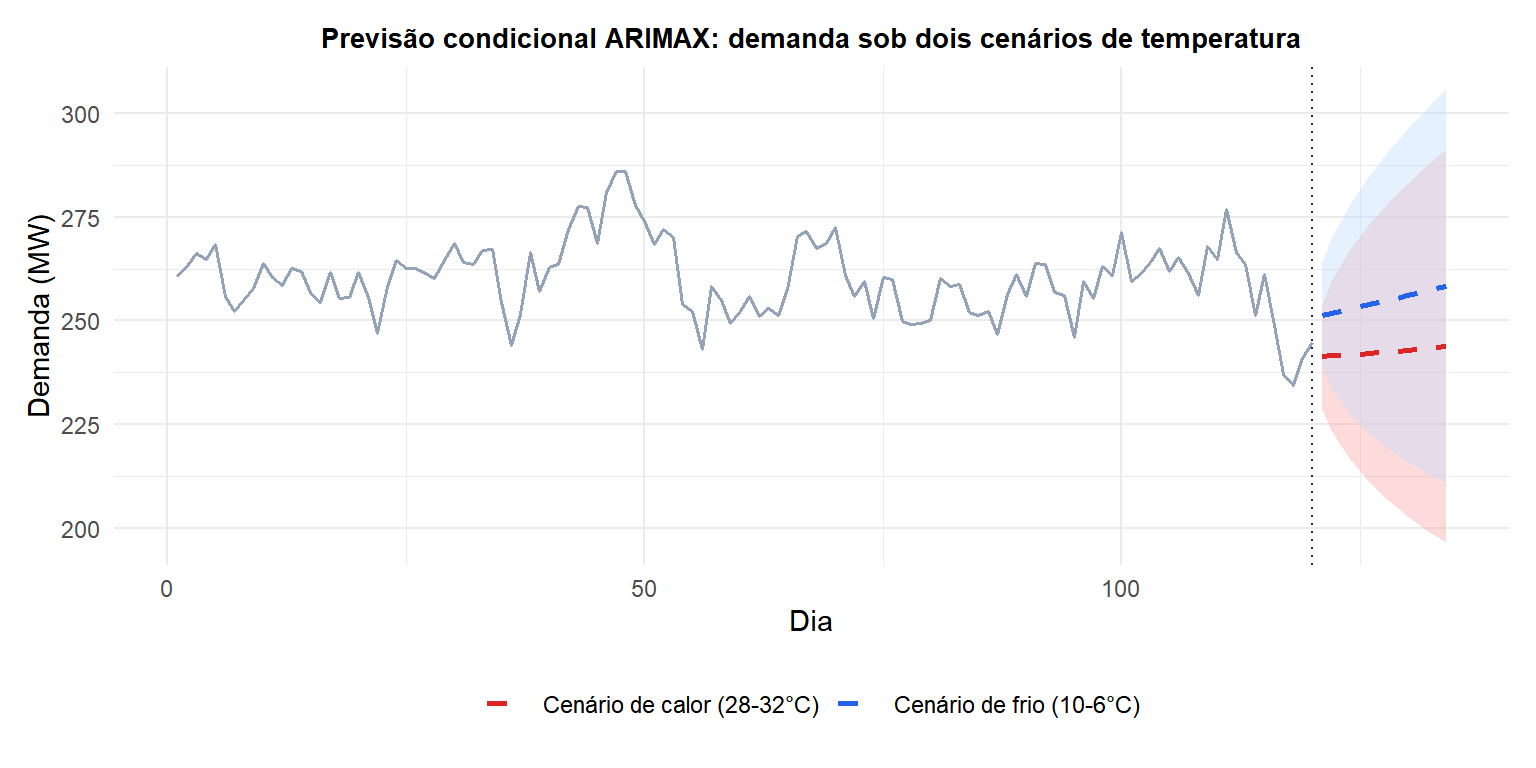 Previsão condicional ARIMAX para dois cenários de temperatura mostrando previsões de demanda diferentes