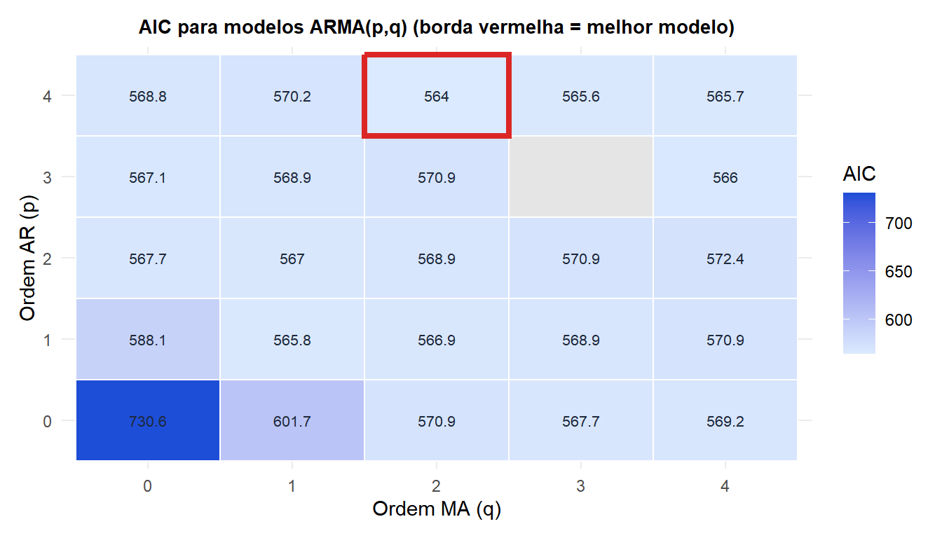 Mapa de calor de valores AIC para modelos ARMA de diferentes ordens mostrando o melhor modelo