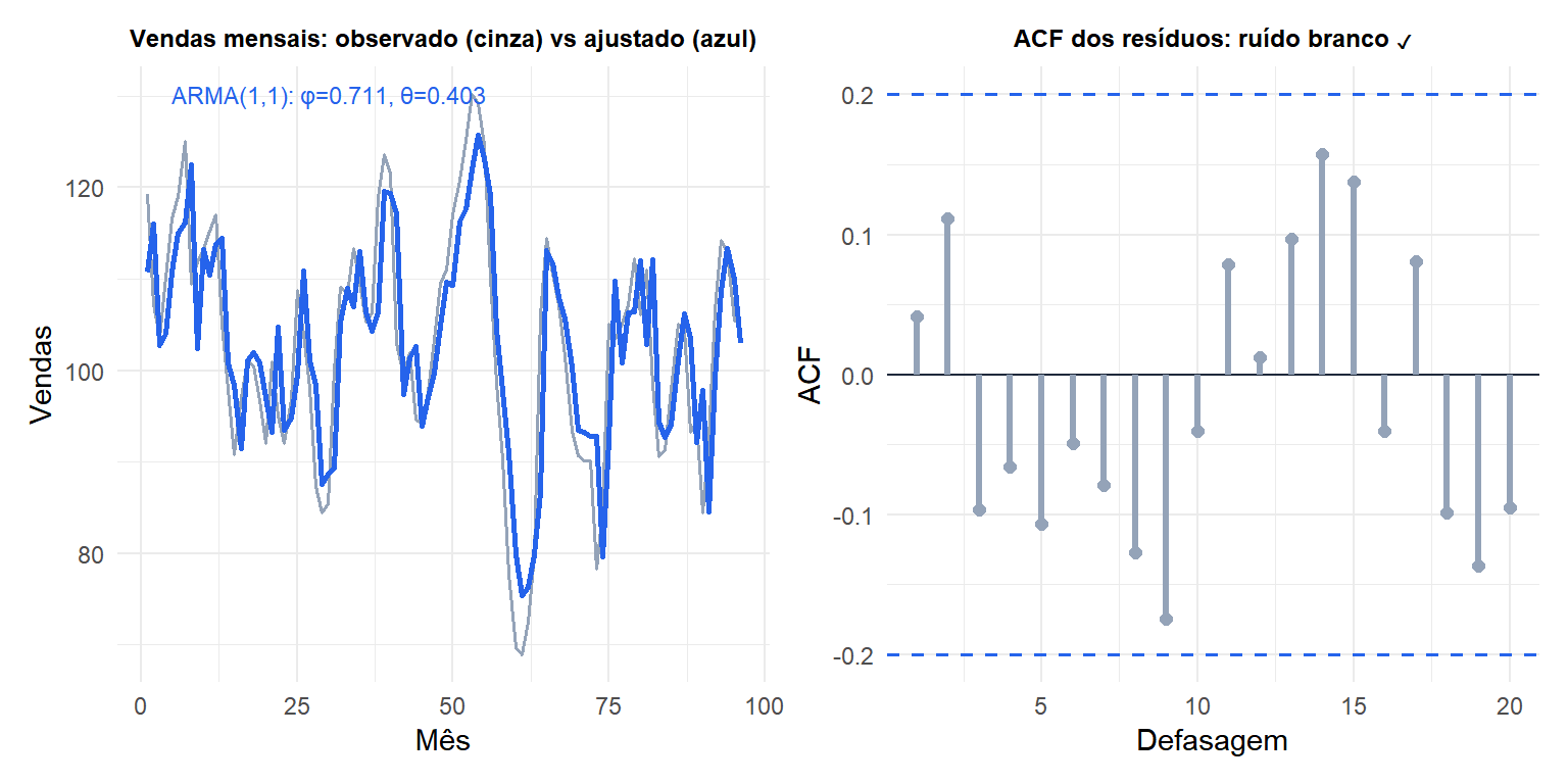ARMA(1,1) ajustado a dados simulados de vendas mensais com verificação da ACF dos resíduos