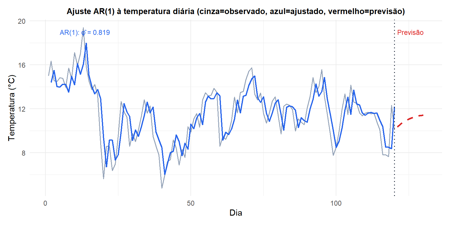 Ajuste AR(1) a dados simulados de temperatura diária mostrando valores ajustados e previsão