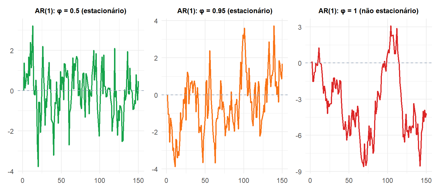 Três processos AR(1) com phi=0,5, phi=0,95 e phi=1,0 mostrando comportamento estacionário e não estacionário