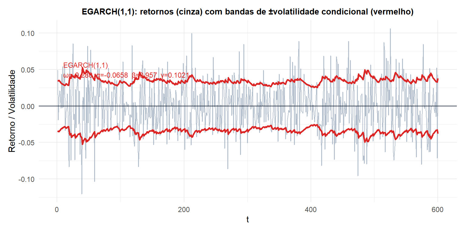Volatilidade condicional ajustada por EGARCH(1,1) para retornos simulados mostrando resposta assimétrica a choques negativos