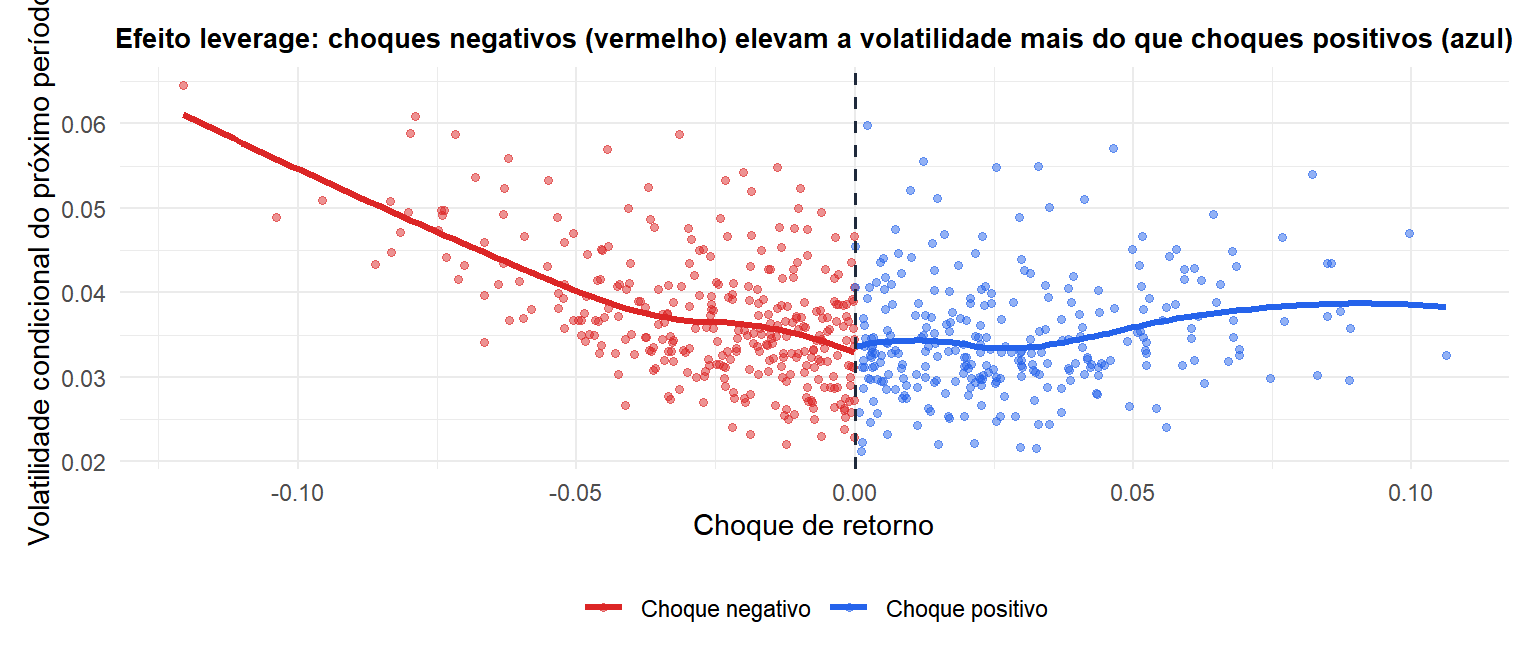 Gráfico de dispersão de choques de retorno vs volatilidade do dia seguinte mostrando resposta assimétrica para choques negativos vs positivos