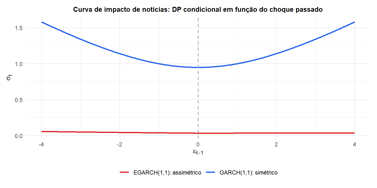 Curvas de impacto de notícias para GARCH e EGARCH mostrando a resposta simétrica vs assimétrica a choques