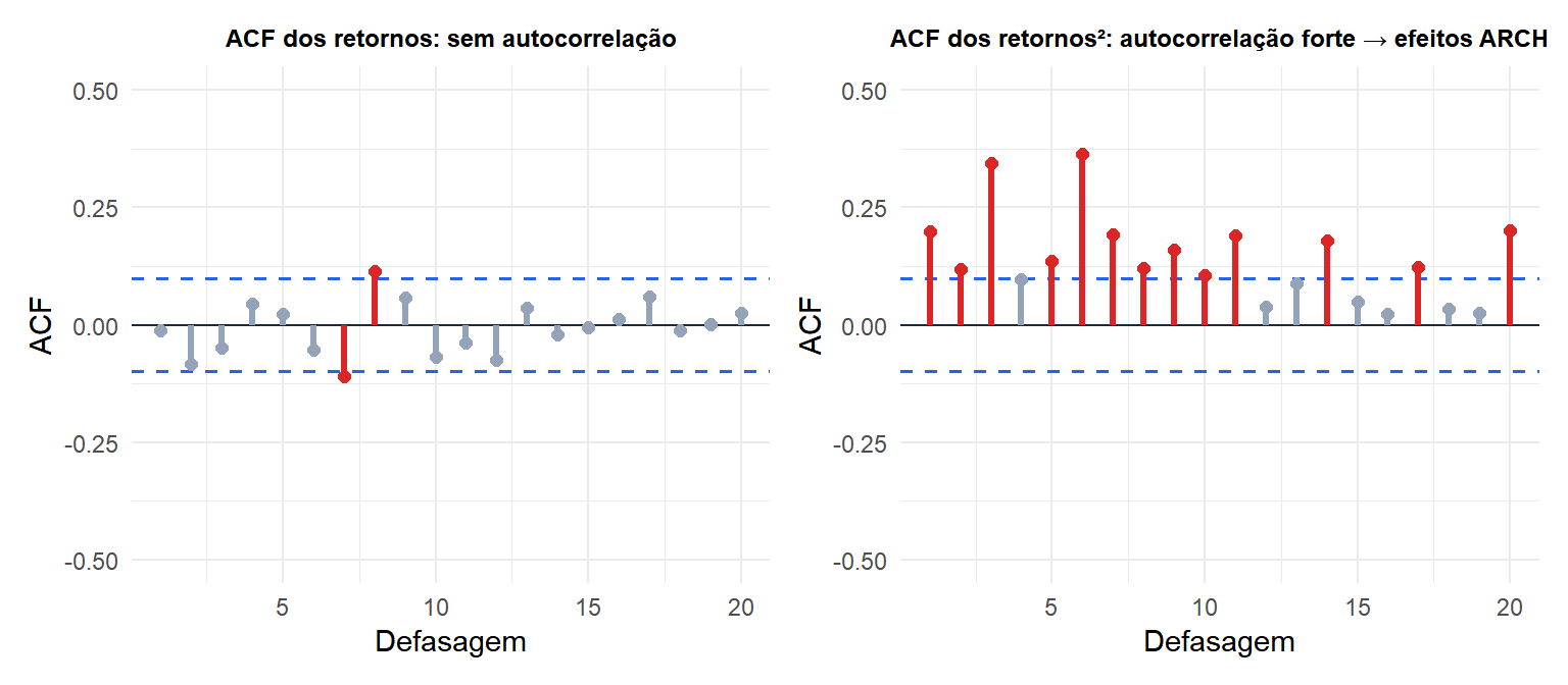 ACF dos resíduos ao quadrado de uma série de retornos mostrando autocorrelação significativa indicando efeitos ARCH