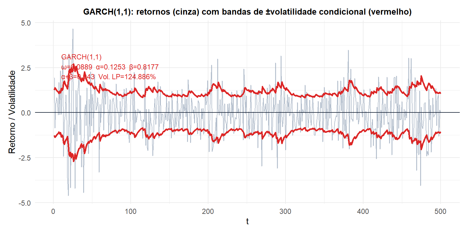 Estimativa de volatilidade condicional GARCH(1,1) para retornos de ações simulados com períodos calmos e turbulentos destacados