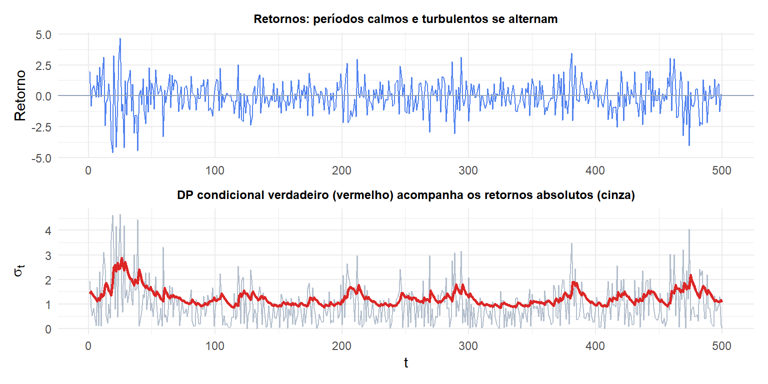 Retornos financeiros simulados mostrando agrupamento de volatilidade com períodos calmos e turbulentos