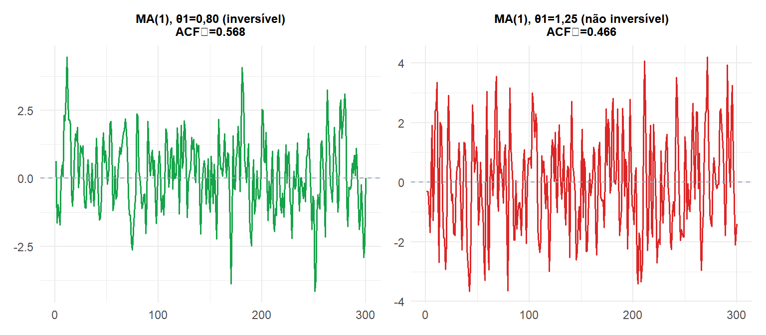 Dois processos MA(1) com theta=0,8 (inversível) e theta=1,25 (não inversível) mostrando ACF idêntica mas comportamento diferente na PACF