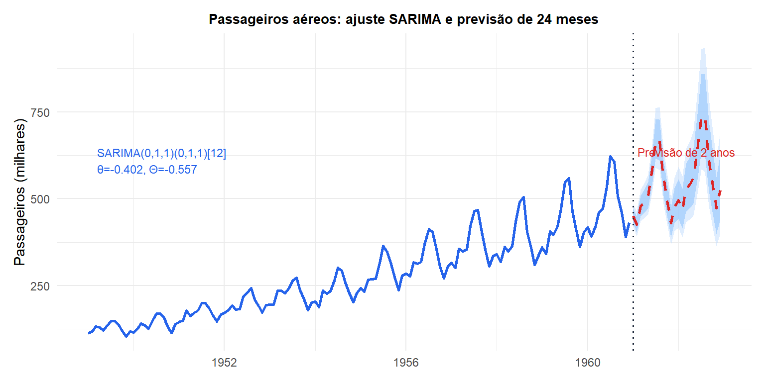SARIMA(0,1,1)(0,1,1)12 ajustado aos dados de passageiros aéreos com previsão de 24 meses mostrando o padrão sazonal preservado