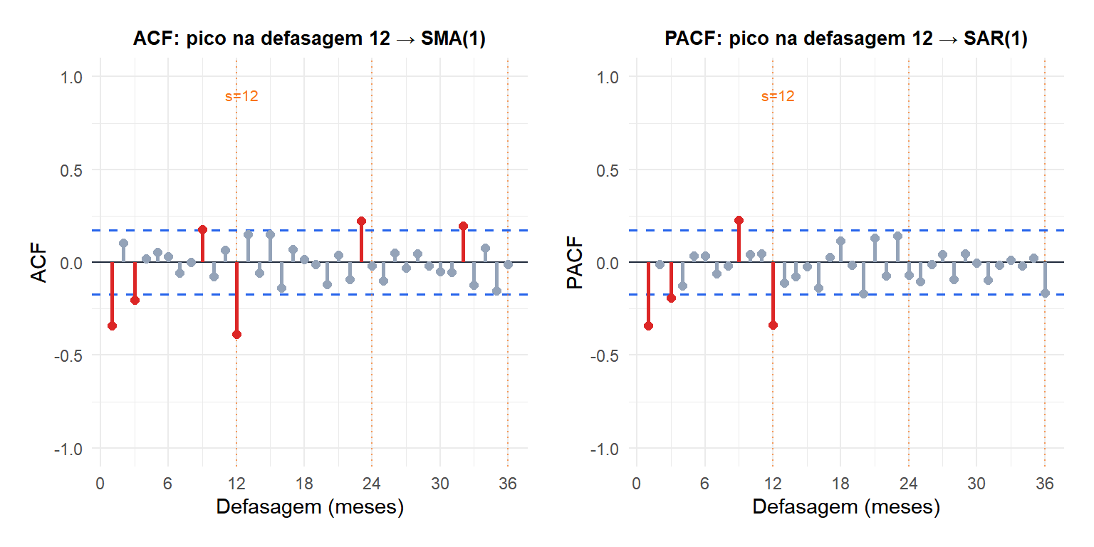 ACF e PACF da série logarítmica de passageiros aéreos diferenciada sazonal e regularmente mostrando picos sazonais