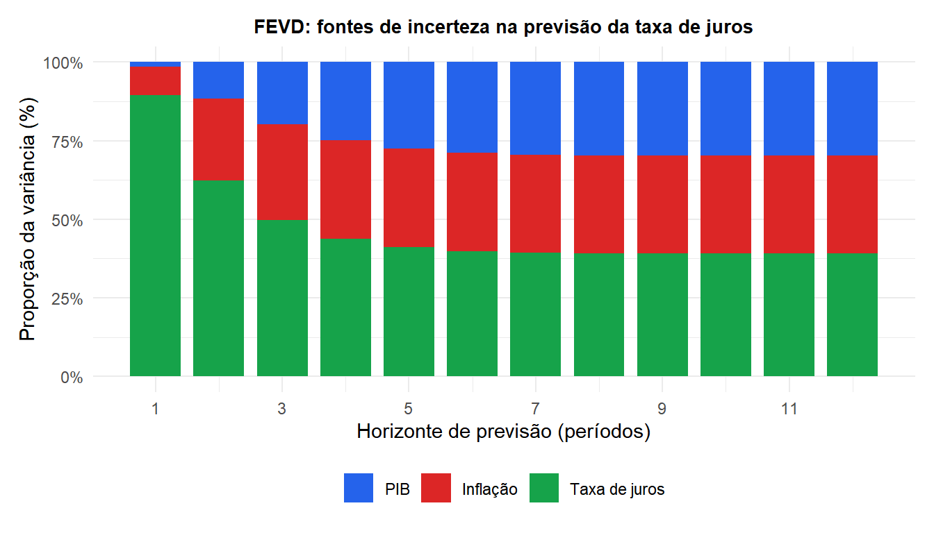 Decomposição da variância do erro de previsão mostrando a contribuição de cada variável para a incerteza da previsão da taxa de juros ao longo de horizontes