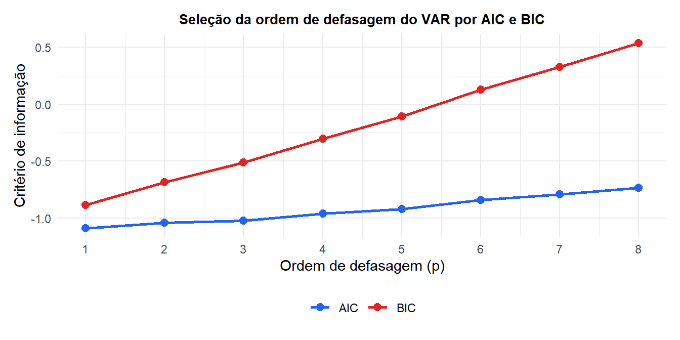 Critérios de informação para seleção da ordem de defasagem do VAR mostrando AIC e BIC em diferentes ordens de defasagem
