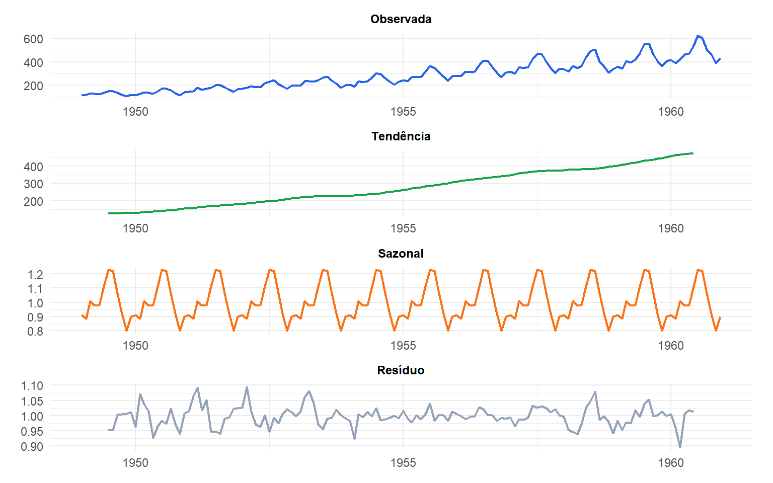 Decomposição clássica da série de passageiros aéreos em componentes de tendência, sazonal e residual