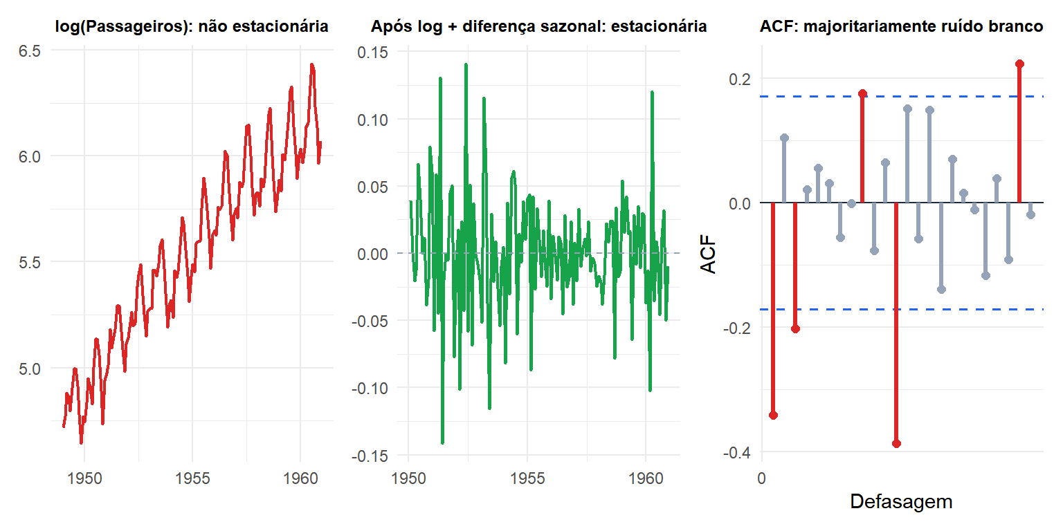 Três painéis mostrando uma série não estacionária, sua primeira diferença e a autocorrelação da série diferenciada