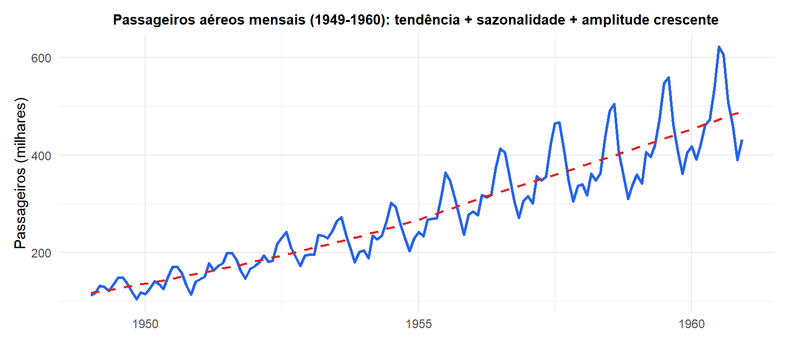 Dados mensais de passageiros aéreos de 1949 a 1960 mostrando clara tendência de alta e padrão sazonal
