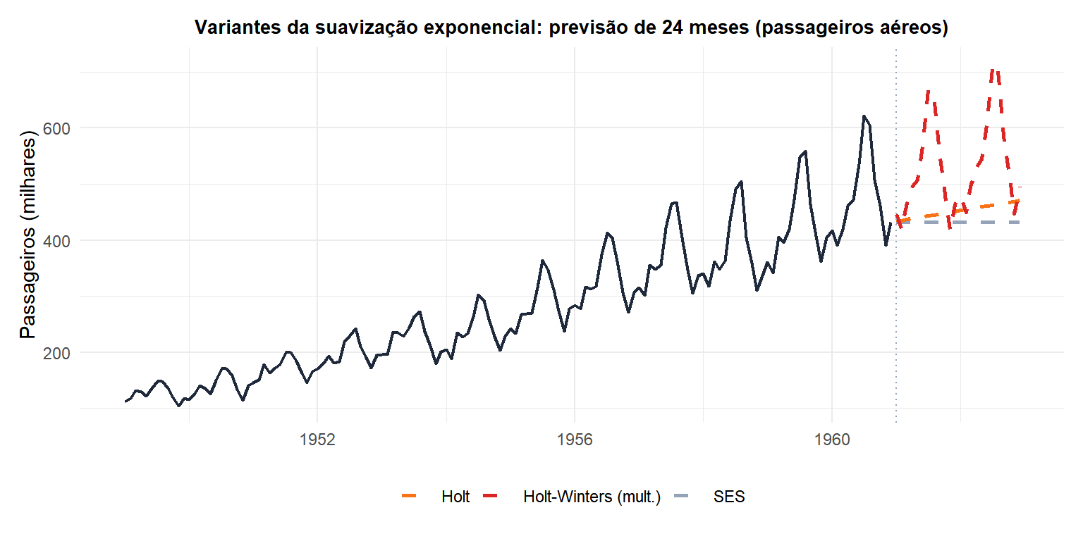 Comparação de SES, método de Holt e Holt-Winters aplicados à série de passageiros aéreos