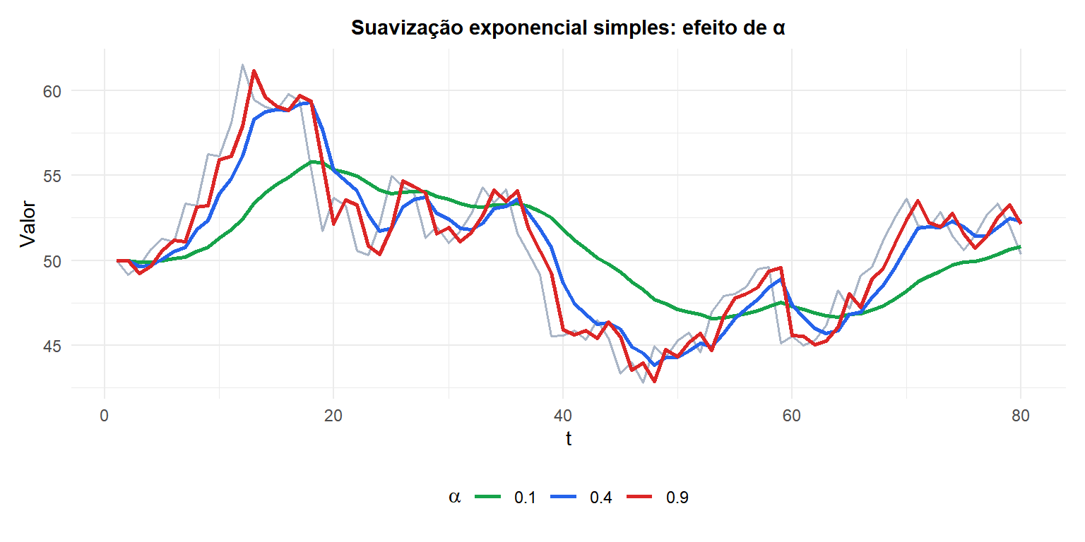 Suavização exponencial simples aplicada a uma série sem tendência mostrando o efeito de diferentes valores de alfa