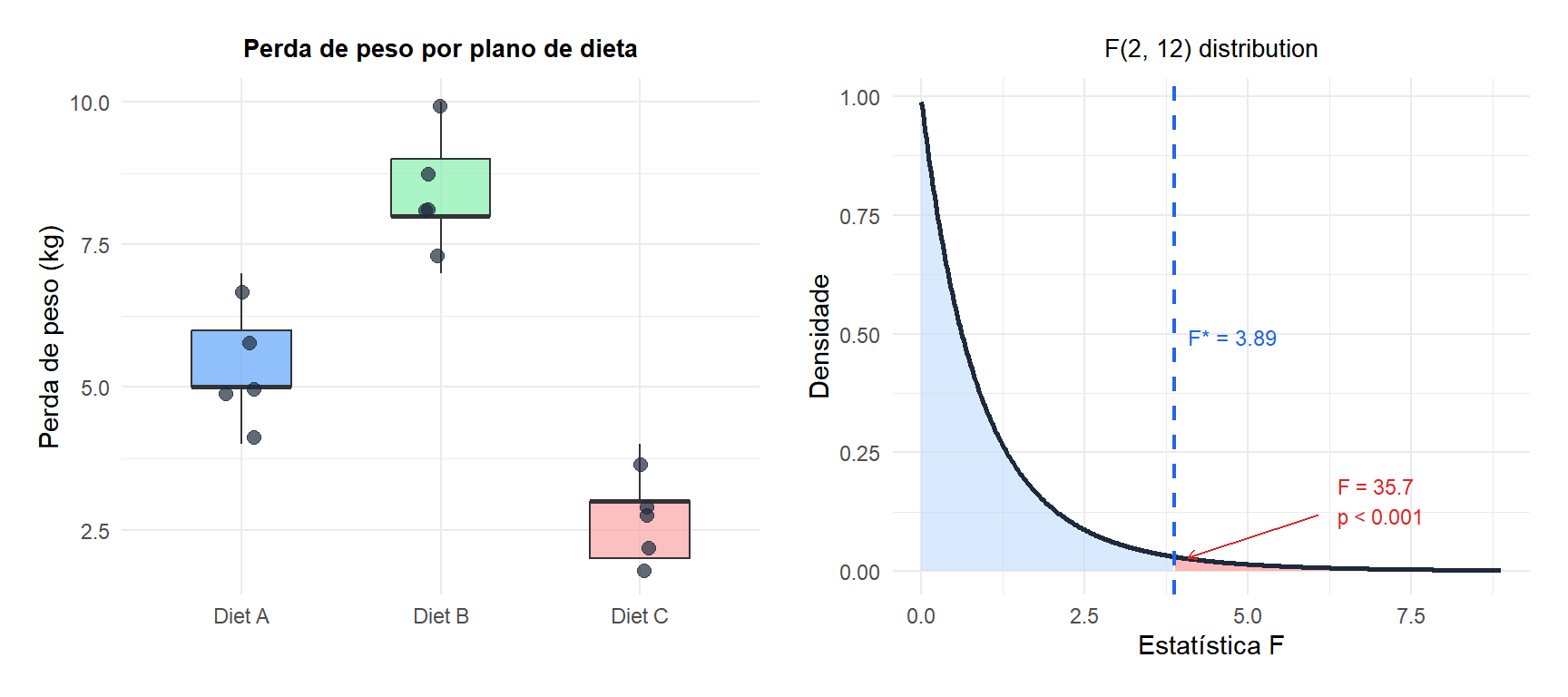 Dois painéis: o da esquerda mostra boxplots da perda de peso por grupo de dieta, o da direita mostra a distribuição F com a região de rejeição e a estatística F observada