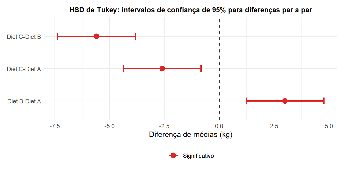 Intervalos de confiança do HSD de Tukey para todas as diferenças par a par entre os grupos de dieta