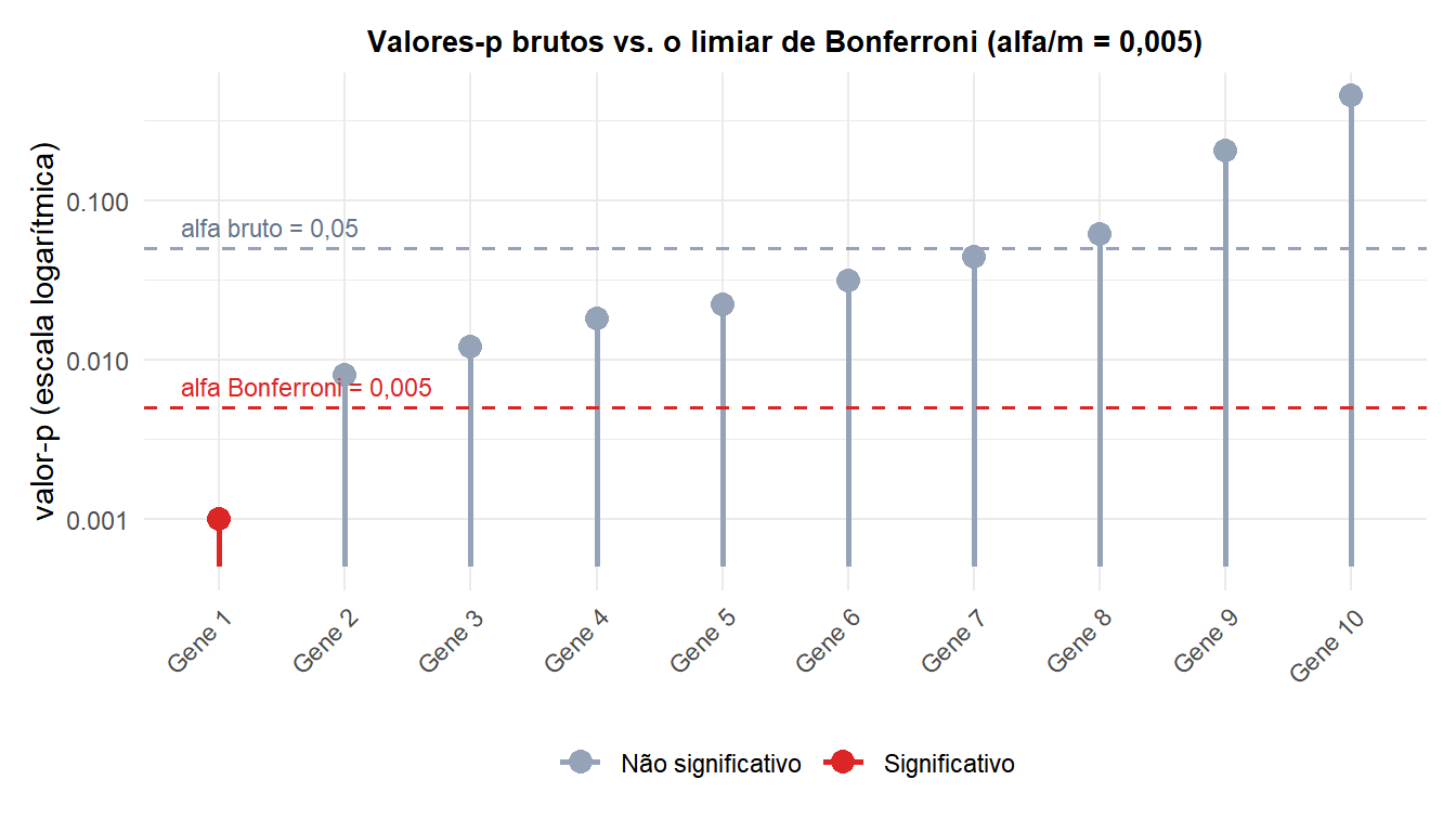 Gráfico de lollipop dos 10 valores-p brutos dos genes em escala logarítmica, comparados ao limiar bruto alfa=0,05 e ao limiar corrigido por Bonferroni de 0,005